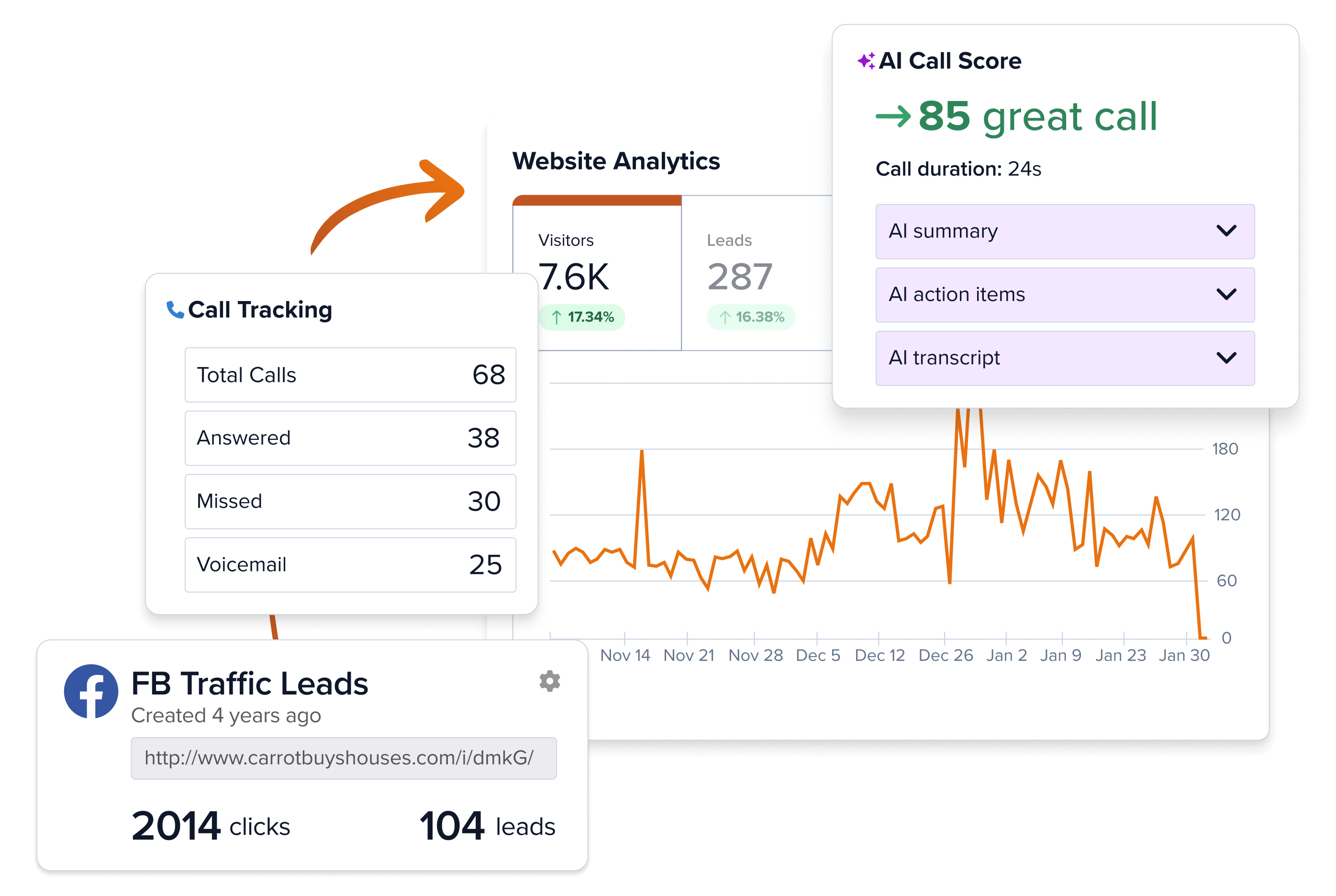 Track lead sources with Carrot's campaign tracking and call tracking tools