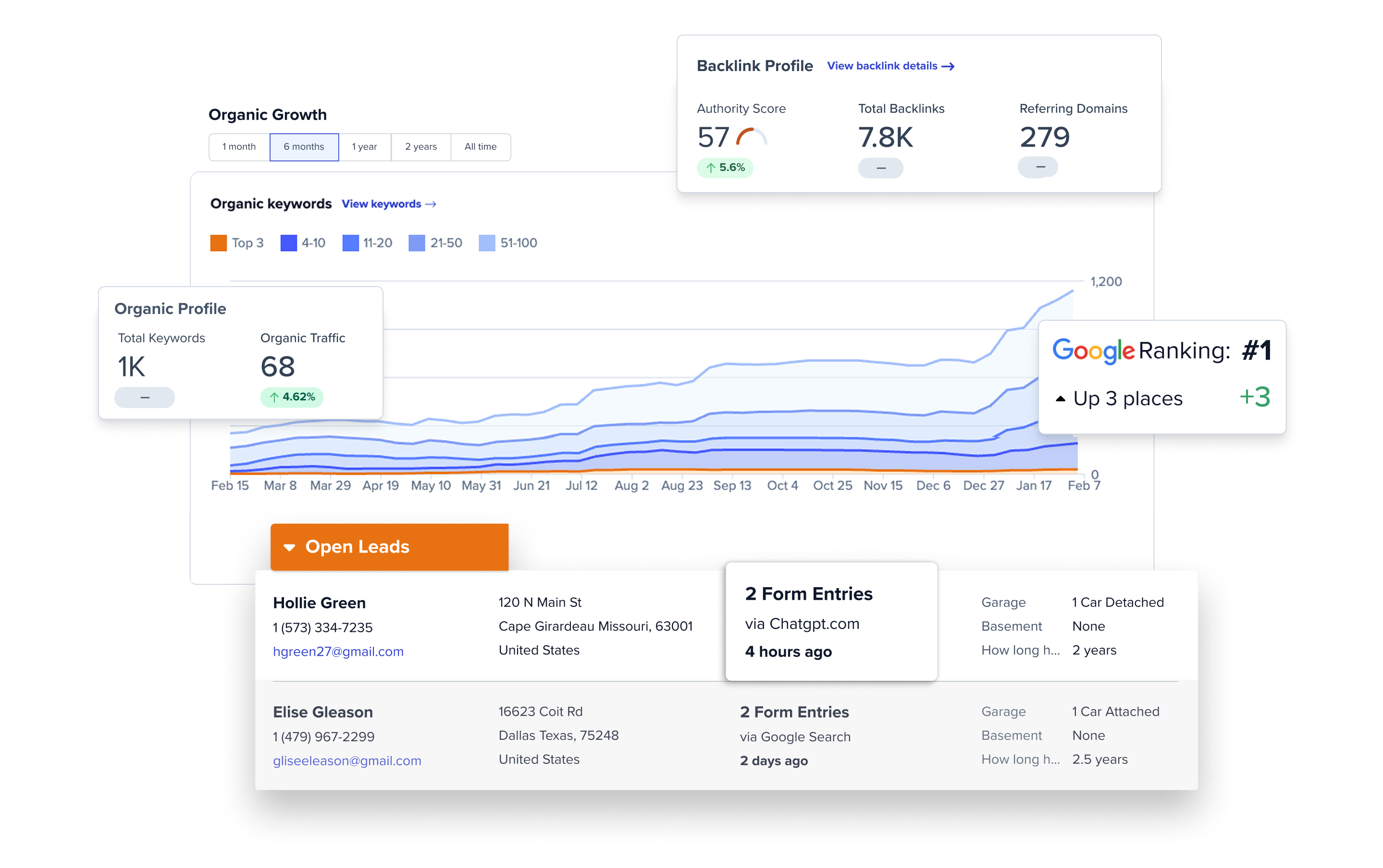 Carrot's built-in SEO analytics