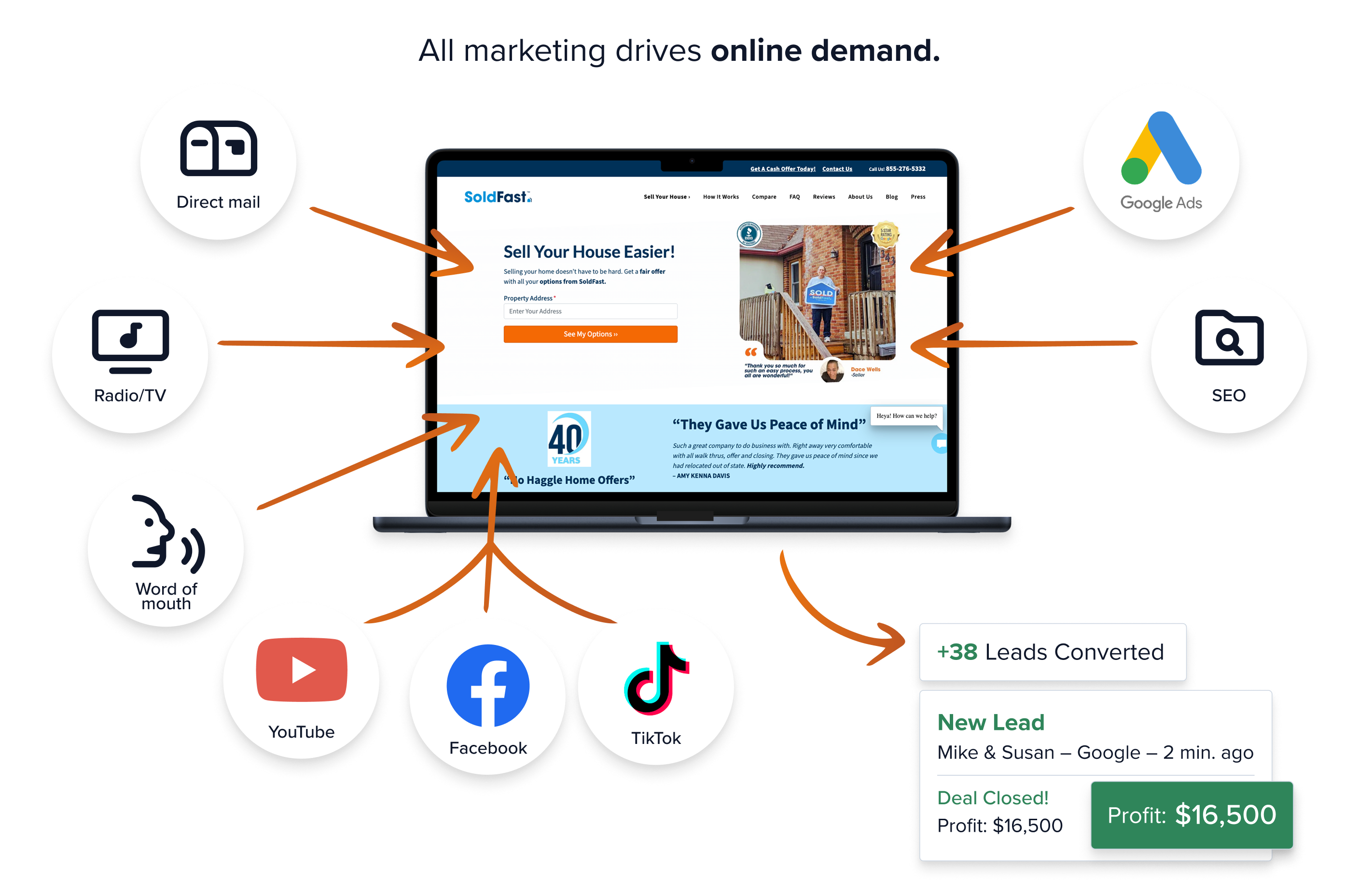 All marketing drives online demand to your website