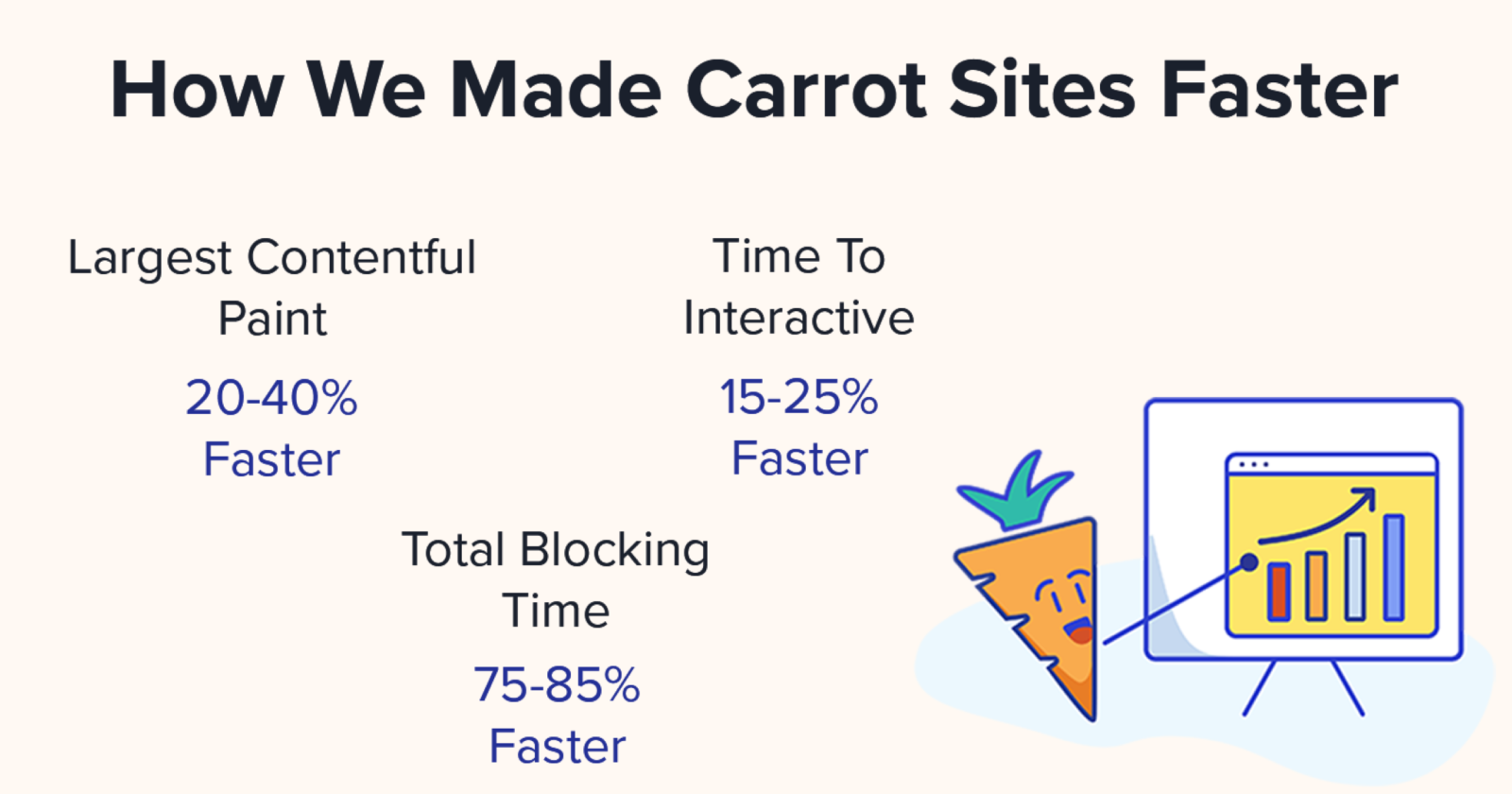 Carrot Websites Now 70 Faster Than Custom Sites on Mobile