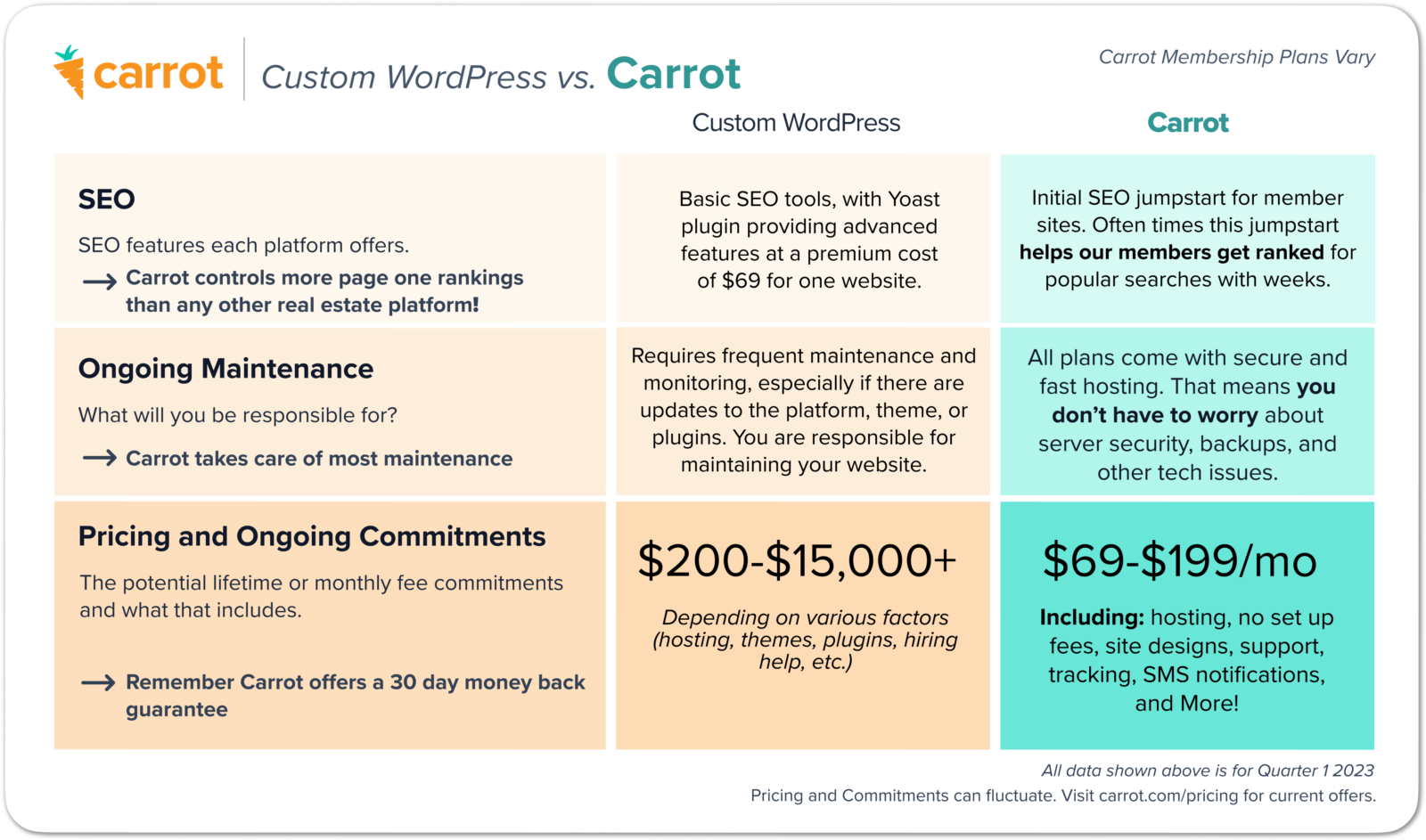 Study Shows Carrot Websites Dominate Rankings For “Sell My House Fast