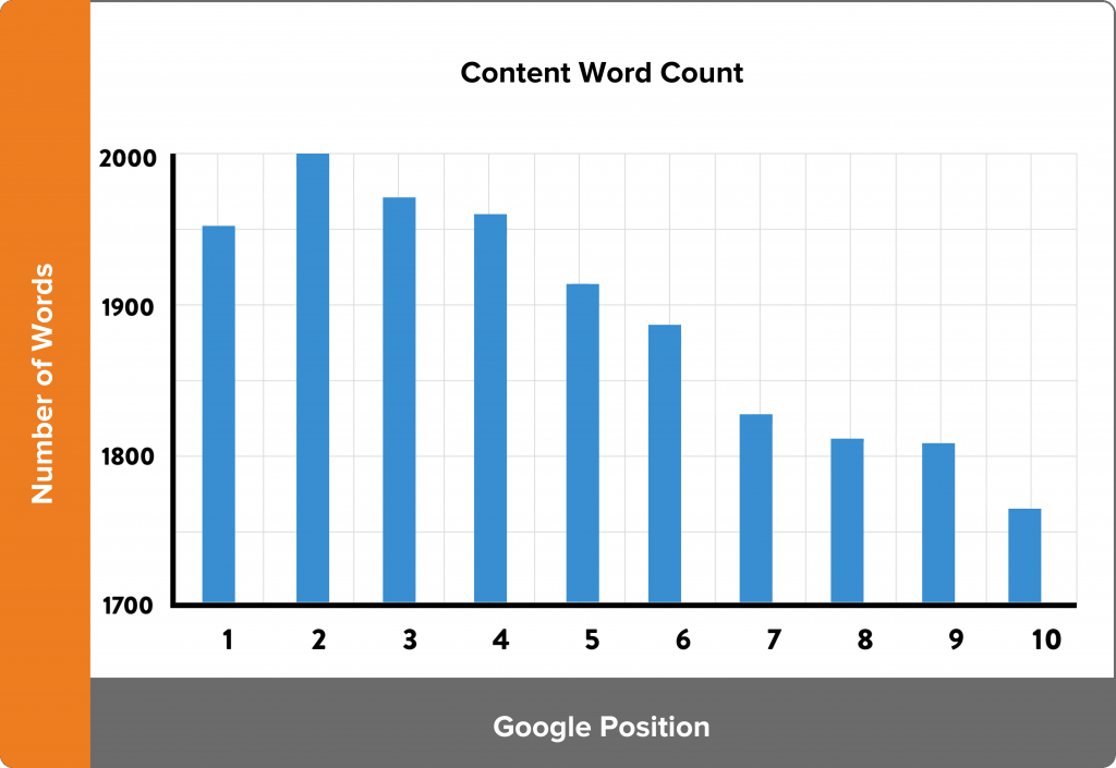 Google Ranking Position Word Count