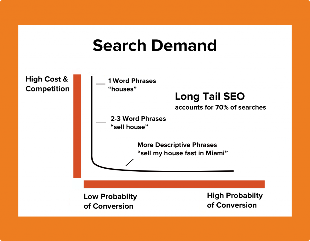 Long-tail Keywords for SEO
