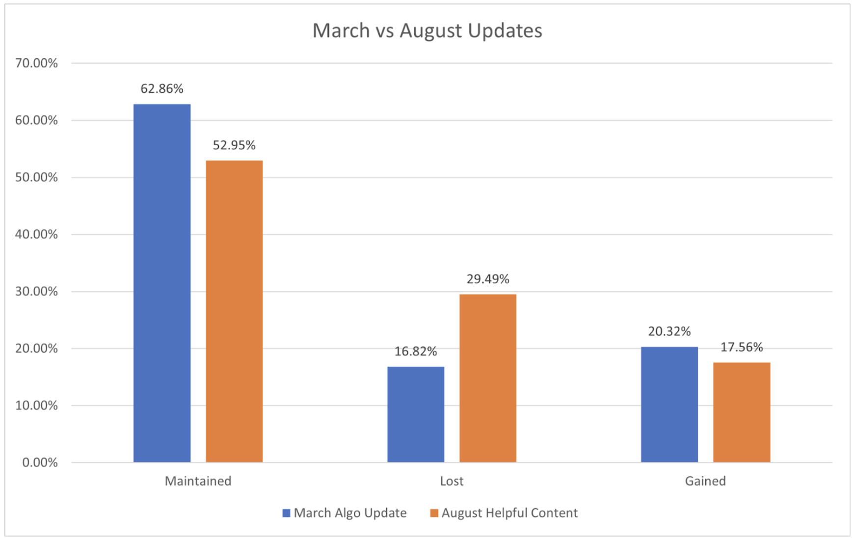 March vs August Google Updates