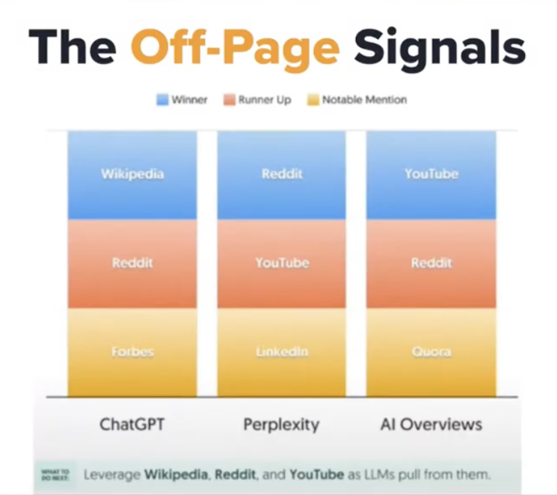 Common off-page signals for ChatGPT, Perplexity, and AI Overview results include Wikipedia, Reddit, and YouTube.