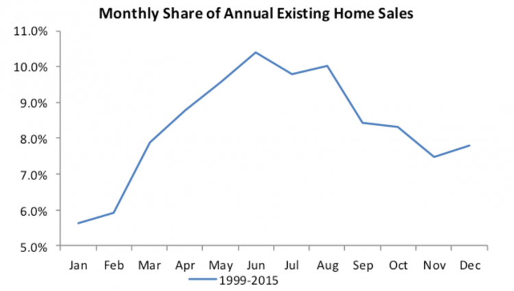 real estate home sales graph