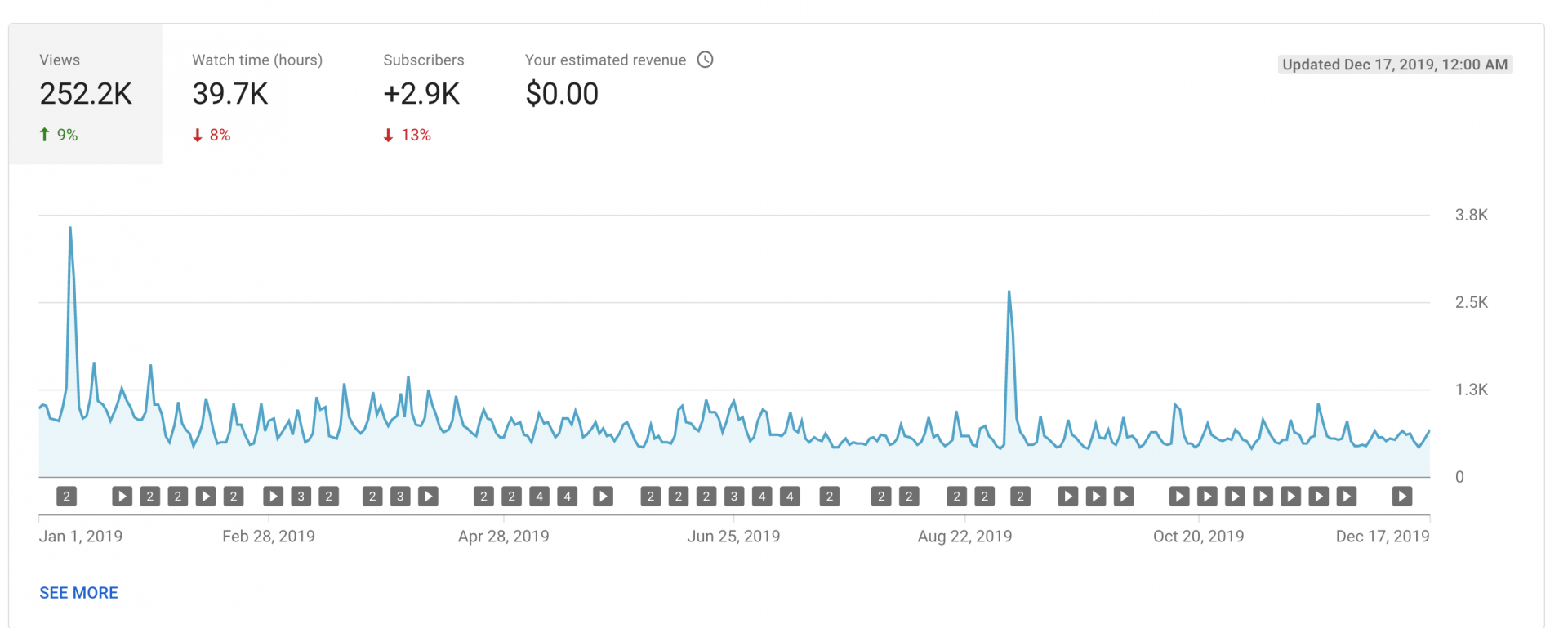 Carrot YouTube Stats from 2019