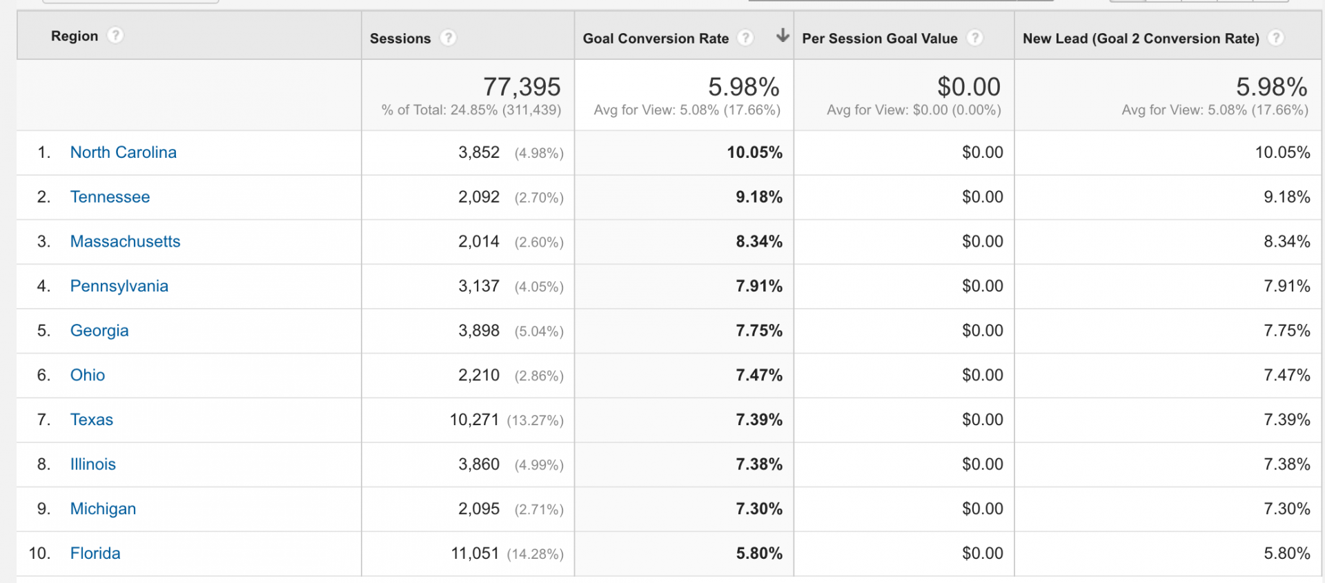 Top real estate lead generating states