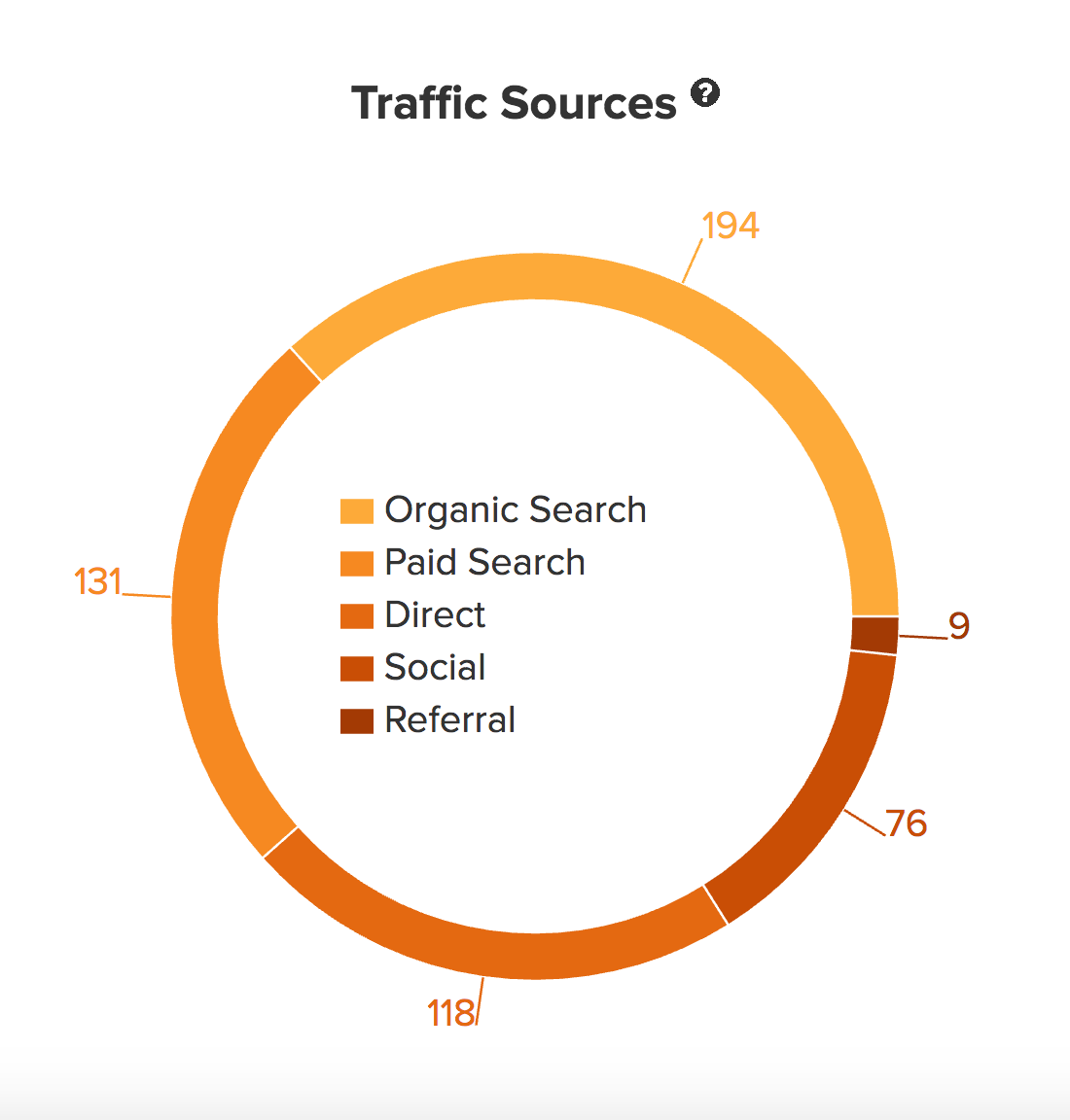 traffic sources graphic - new carrot stats dashboard