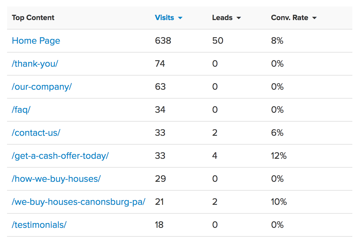 carrot stats: lead events on most popular pages