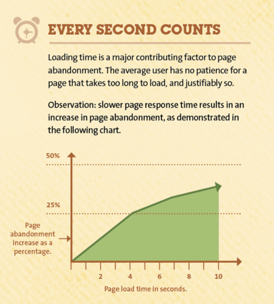 page speed loading time