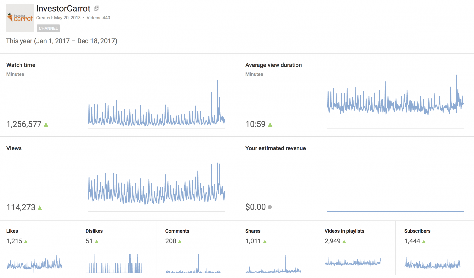 Carrot YouTube Stats 2017