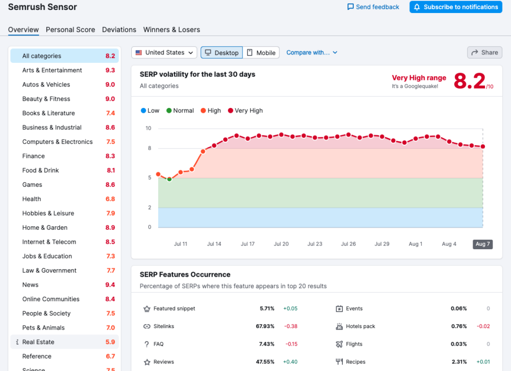 August 2023 Google Core Update affecting the SERP volatility in late July.  