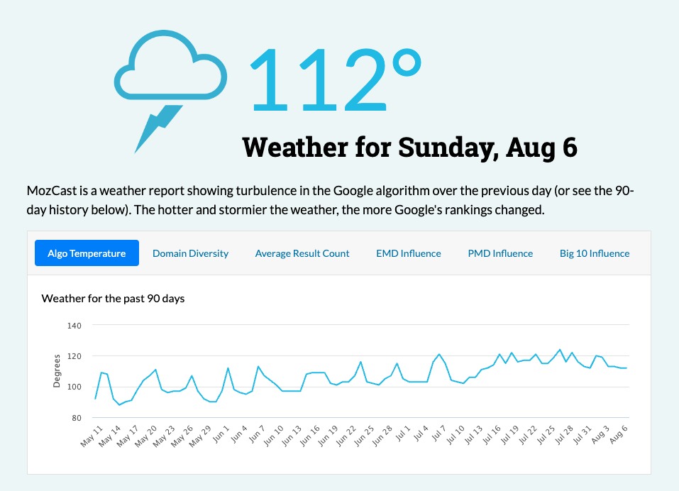 MazCast showing SERP volatility from the August 2023 GoogleCore Update