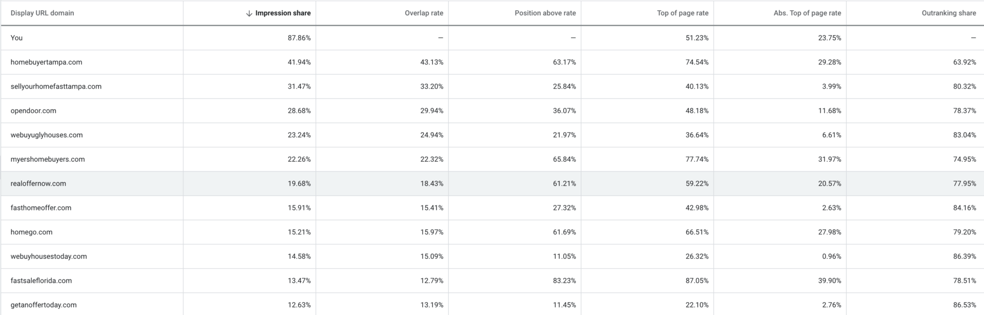 Spy on Your Competition with Auction Insights