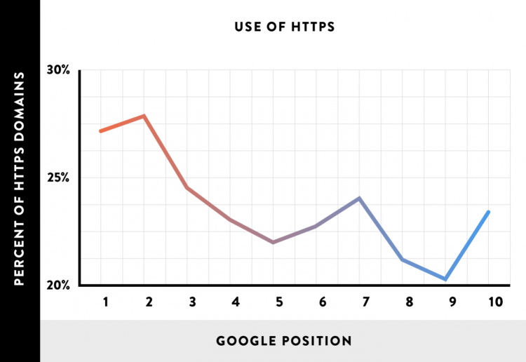 check google rank position