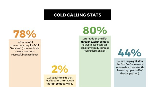 cold calling stats