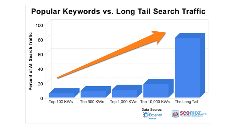 long tail keyword search traffic