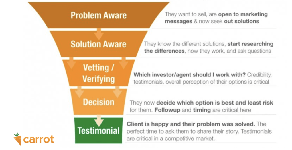 Real Estate Marketing Funnel [Advanced Strategy] Carrot