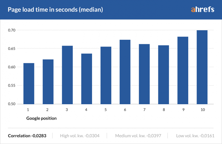 google ranking page load time 