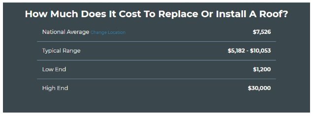 Cost to replace or install a roof