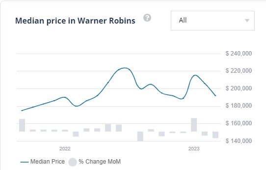 Warner Robins houses median price