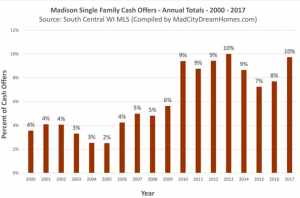 Cash Offers In Madison WI: 2017-2018