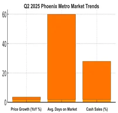 Q2 2025 Phoenix metro housing market trends bar chart showing price growth, average days on market, and percentage of cash sales.
