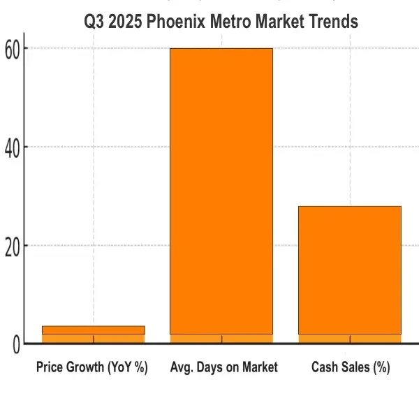 Phoenix housing market Q3 2025 — median price, DOM, and % cash sales (chart)