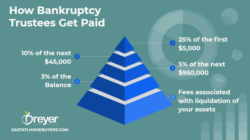 Bankruptcy Trustee In Filing Bankruptcy Chapter 7 Atlanta Sandy Springs Roswell Johns Creek Alpharetta Marietta Smyrna Dunwoody Brookhaven Peachtree Corners Kennesaw Lawrenceville Duluth Suwanee Stone Mountain Norcross Lithonia Stone Mountain Ellenwood Decatur Cumming Grayson Snellville Lilburn Dacula Lawrenceville Buford GA Georgia