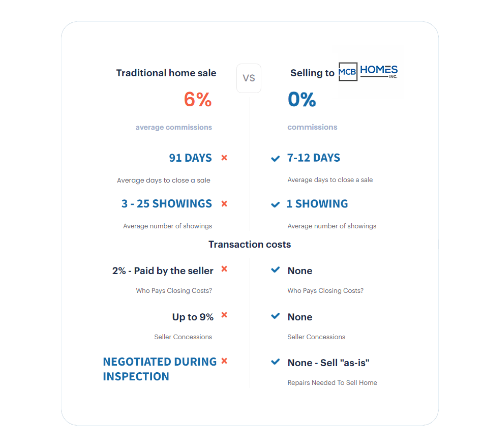 Comparing Agents with MCB Homes