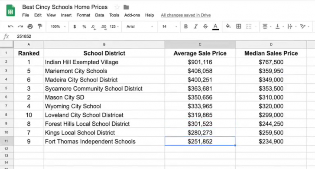 average prices of homes in the best school districts in cincinnati