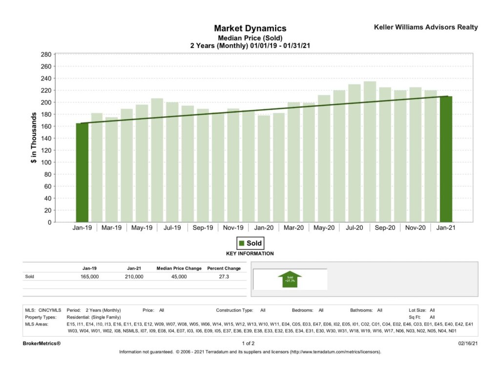 How A Bridge Loan Can Help You Buy A house - Median Price Sold