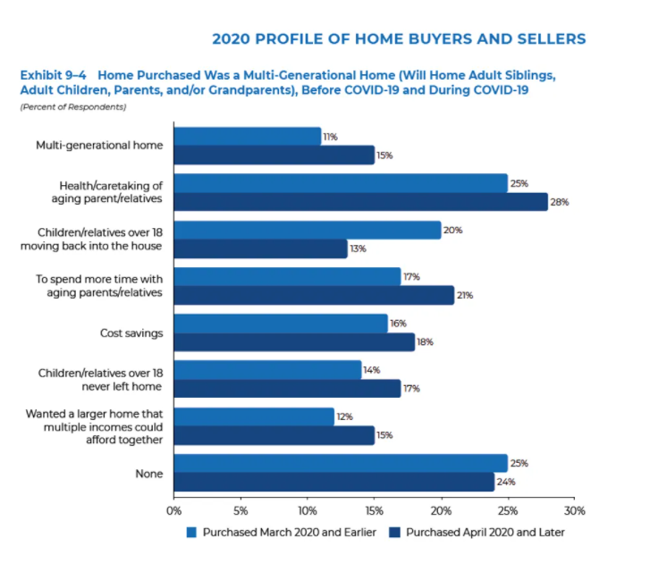 Multigenerational home - Home purchase Graph