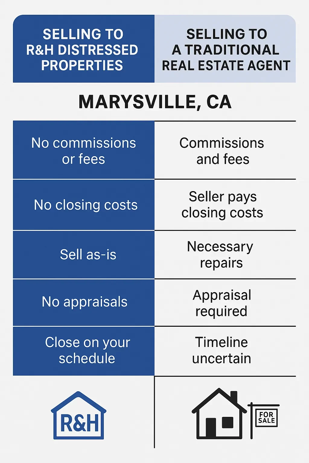 Comparison of selling to R&H Distressed Properties vs. a real estate agent in Marysville, CA, showing costs, speed, and repairs.