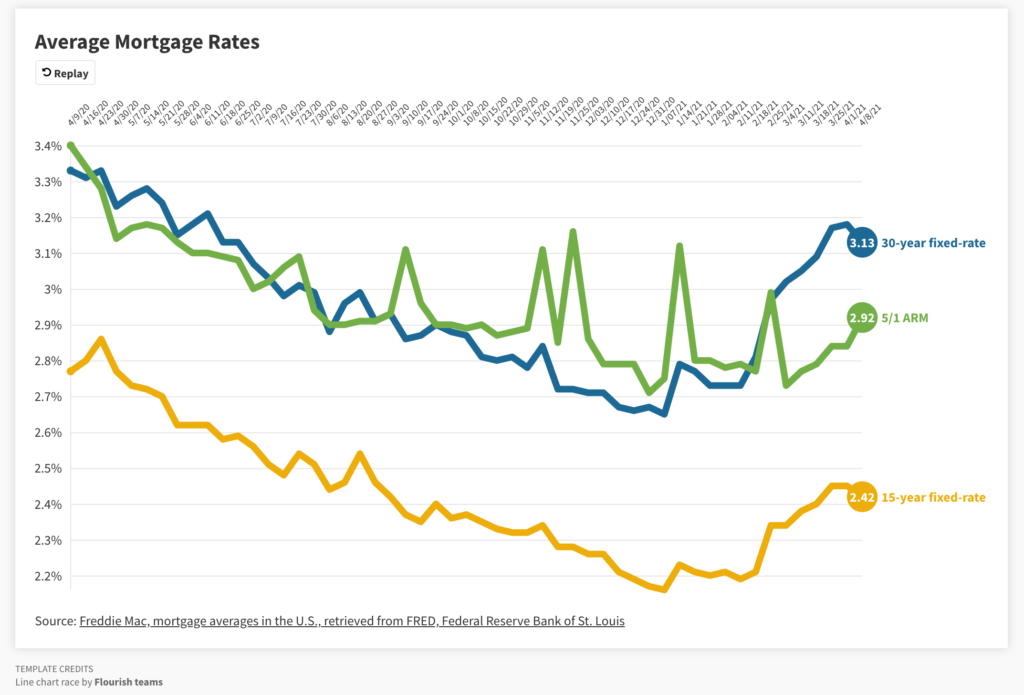 Mortgage Rate graph showing one year changes April 8 2021