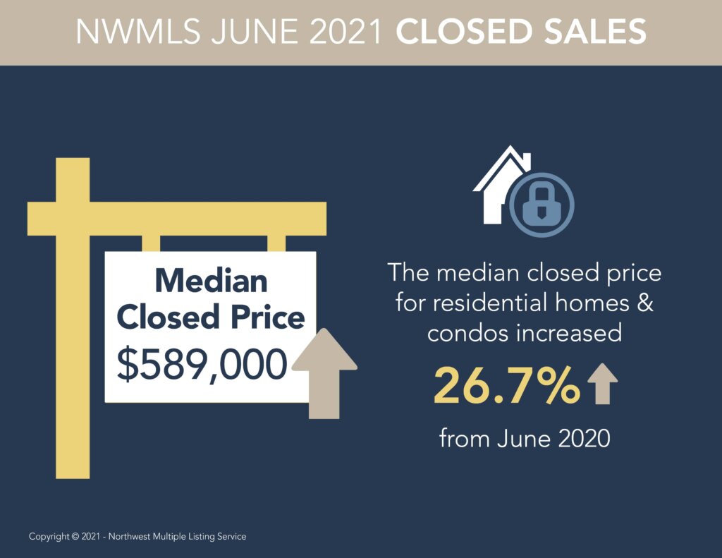Median closed home price in Snohomish County for June 2021 is $589,000