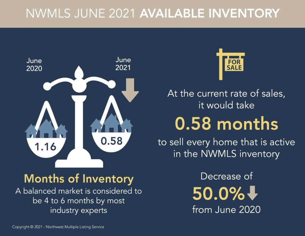 .58% of real estate inventory available in the NWMLS June 2021