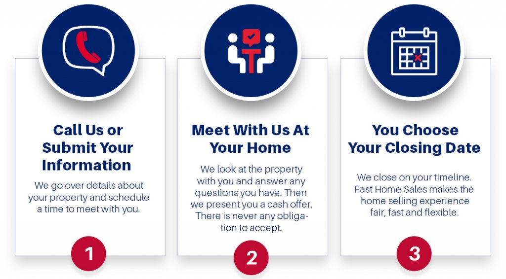 Fast Home Sales 3 Step Home Buying Process