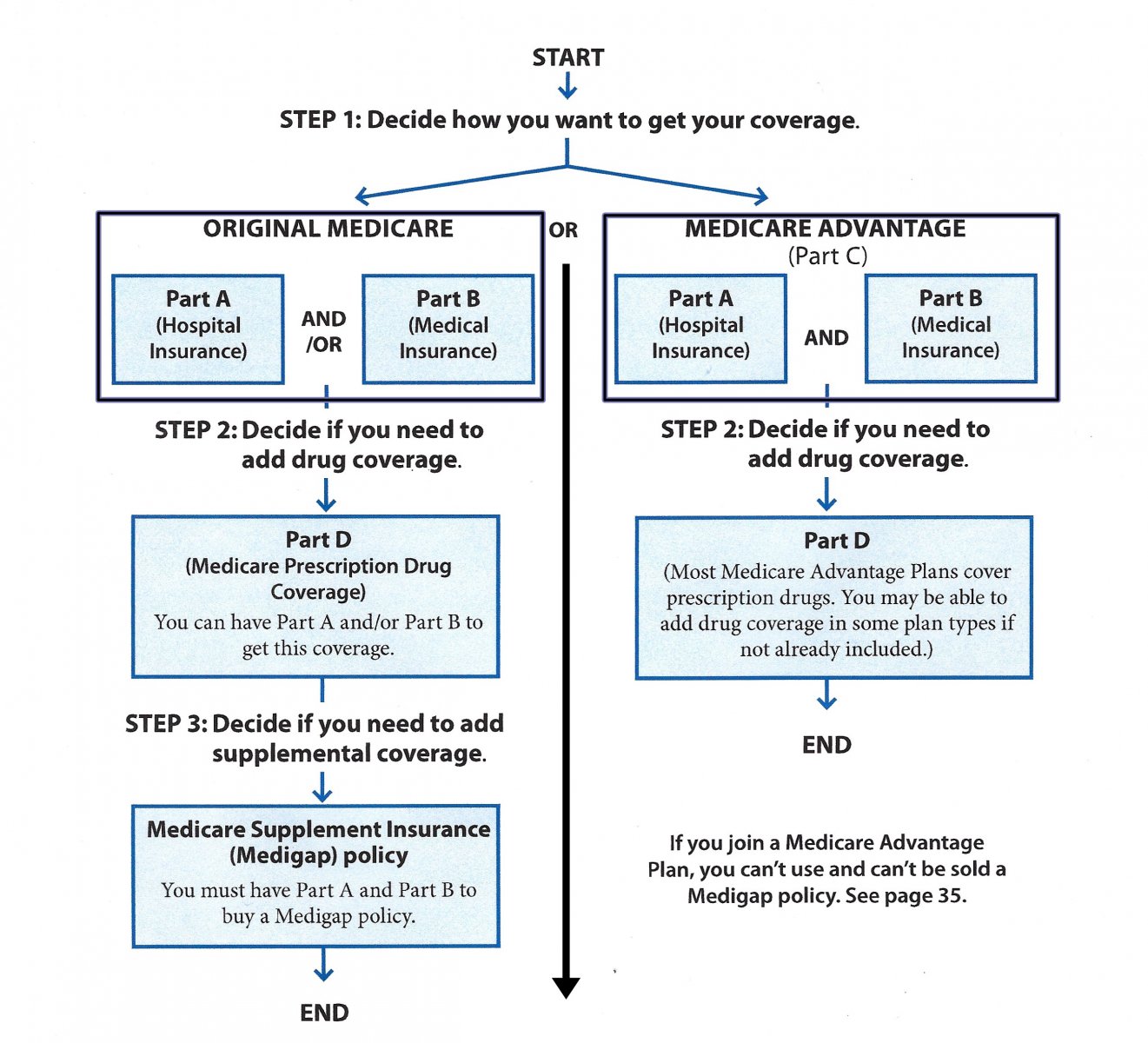 2019 Medicare Supplement Chart