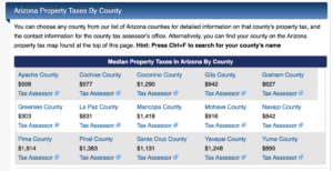 Arizona Property Taxes by County