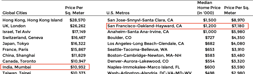 Home Price Comparison Among Global Cities and U.S. Metros