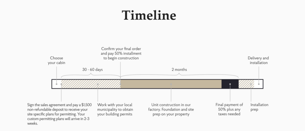 Timeline from My Cabin
https://www.mycabin.us/how-it-works