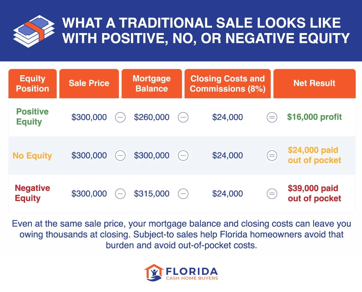 What a traditional sale looks like with positive, no, or negative equity, including example calculations
