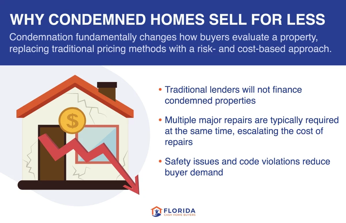 Infographic showing the reasons why condemned homes sell for less money