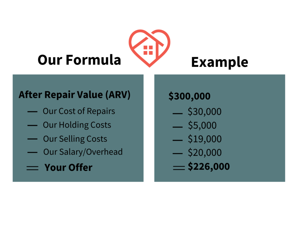 Cost breakdown of how we arrive at a cash offer for your home.