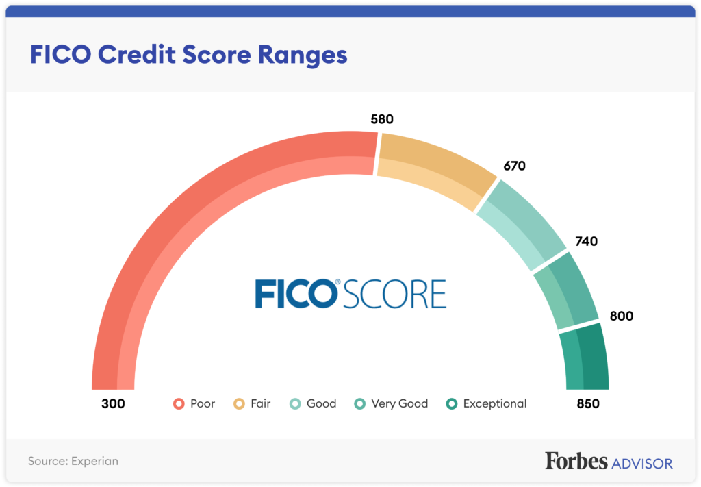 FICO Score Ranges