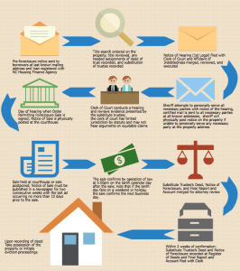 Foreclosure Process