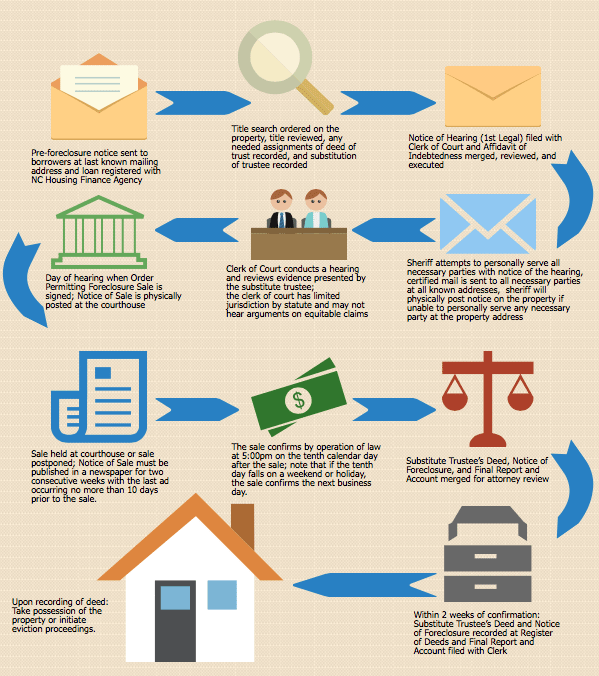 How Foreclosure Works In North Carolina