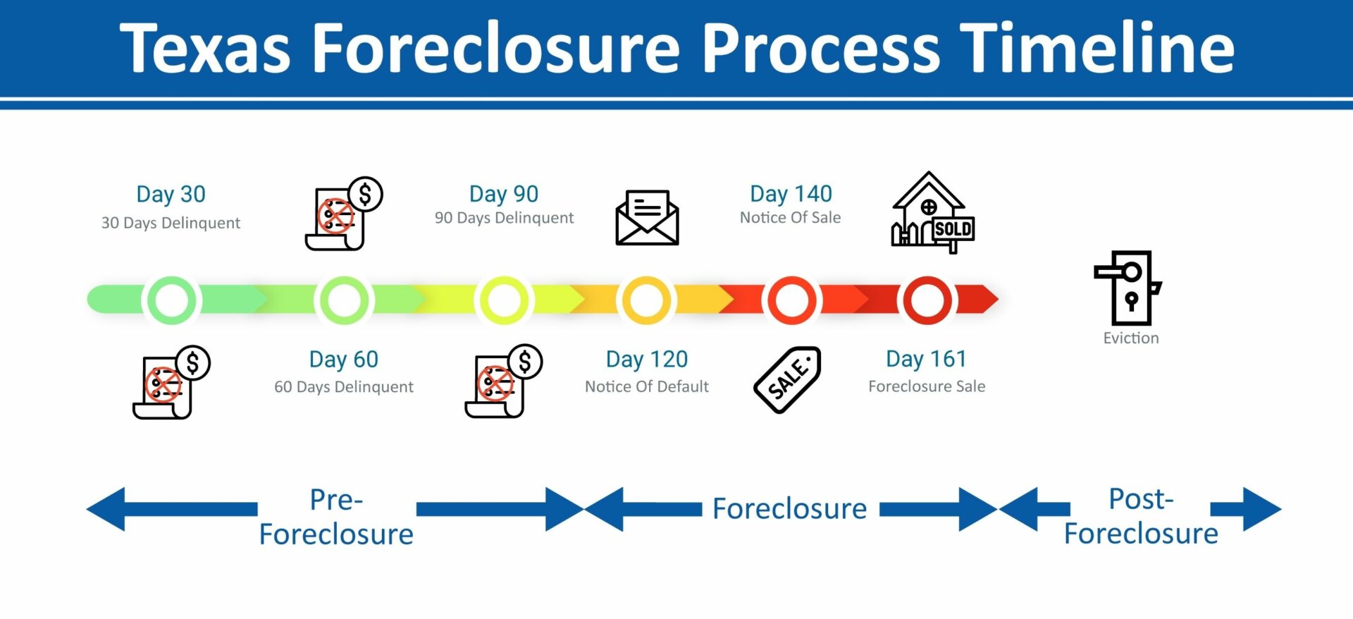 Texas Foreclosure Process And Timeline.